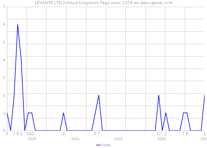 LEVANTE LTD (United Kingdom) Page visits 2024 