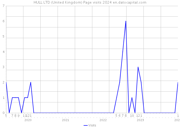 HULL LTD (United Kingdom) Page visits 2024 