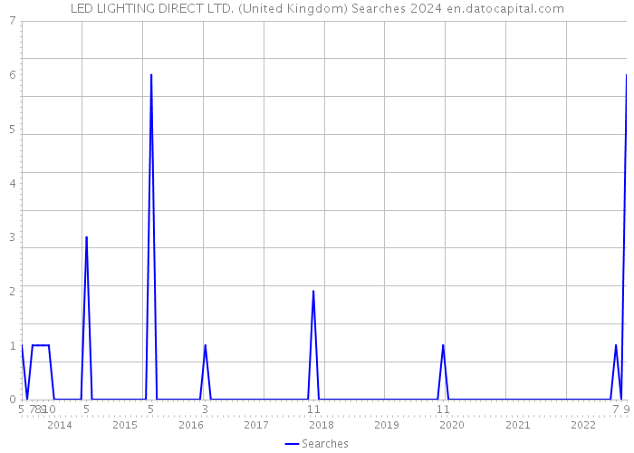 LED LIGHTING DIRECT LTD. (United Kingdom) Searches 2024 