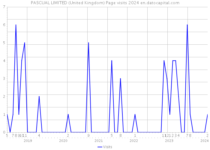 PASCUAL LIMITED (United Kingdom) Page visits 2024 