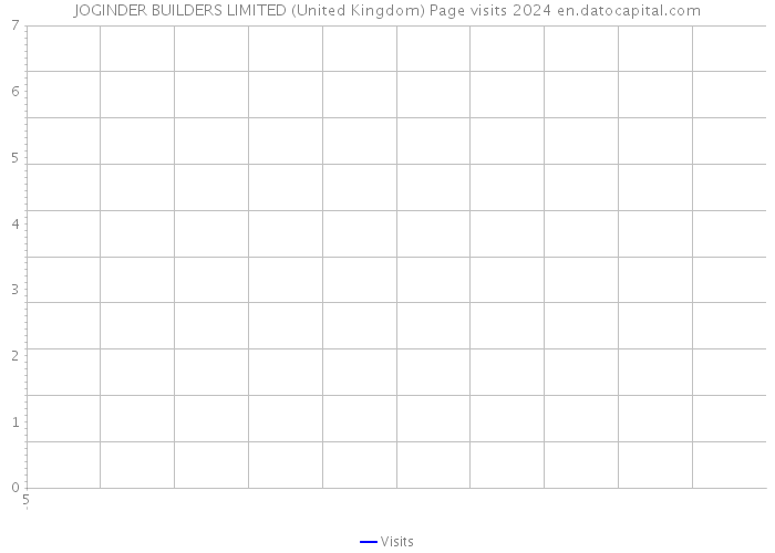 JOGINDER BUILDERS LIMITED (United Kingdom) Page visits 2024 