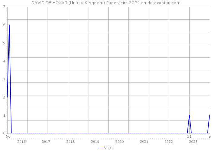 DAVID DE HOXAR (United Kingdom) Page visits 2024 