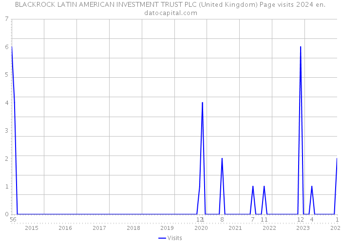 BLACKROCK LATIN AMERICAN INVESTMENT TRUST PLC (United Kingdom) Page visits 2024 
