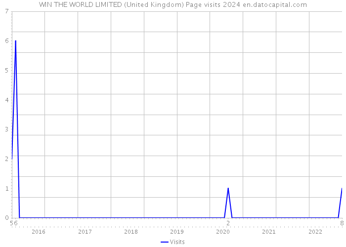 WIN THE WORLD LIMITED (United Kingdom) Page visits 2024 