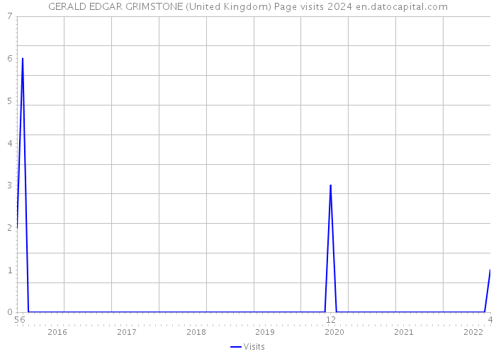 GERALD EDGAR GRIMSTONE (United Kingdom) Page visits 2024 