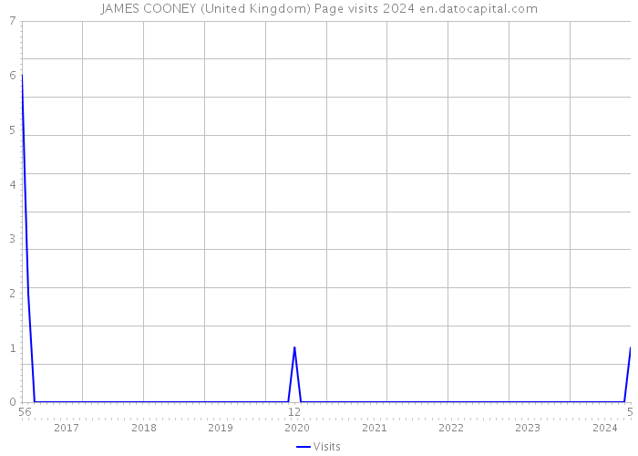 JAMES COONEY (United Kingdom) Page visits 2024 
