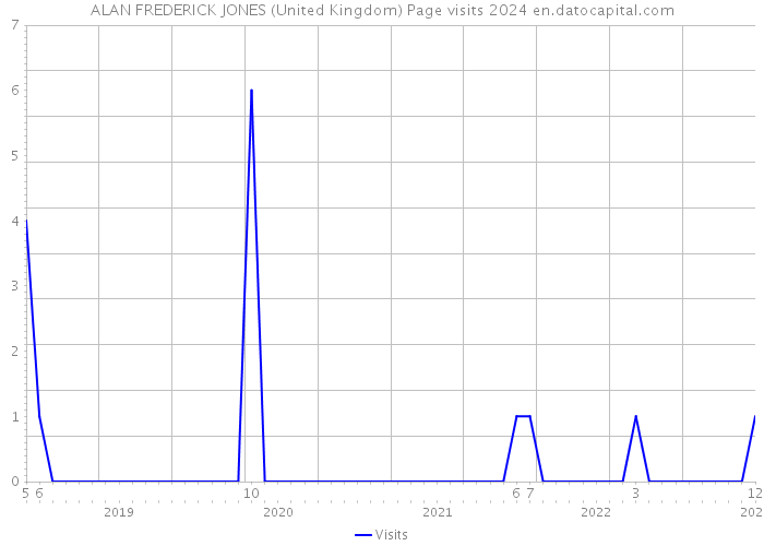 ALAN FREDERICK JONES (United Kingdom) Page visits 2024 