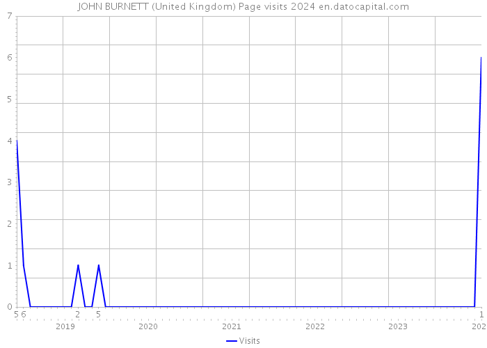 JOHN BURNETT (United Kingdom) Page visits 2024 
