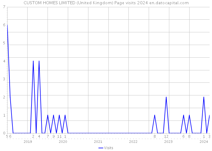 CUSTOM HOMES LIMITED (United Kingdom) Page visits 2024 