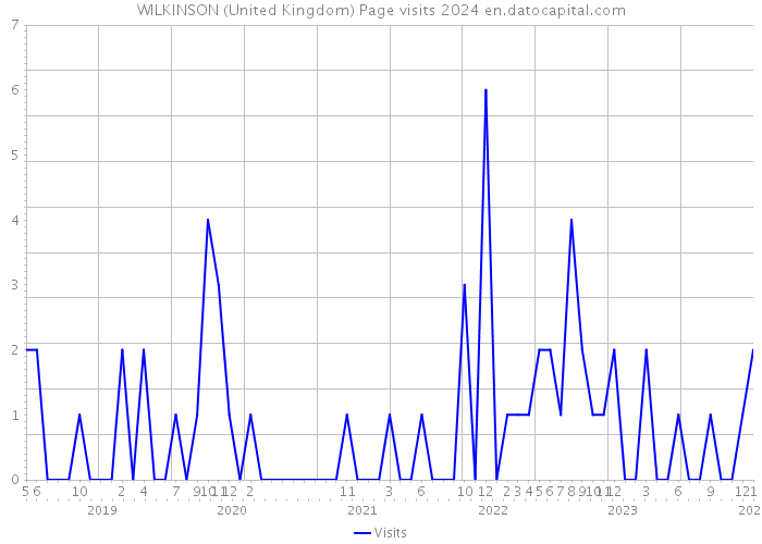 WILKINSON (United Kingdom) Page visits 2024 