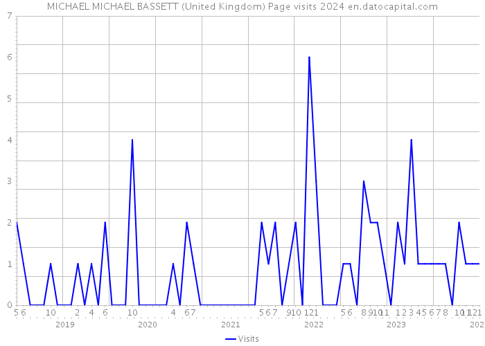 MICHAEL MICHAEL BASSETT (United Kingdom) Page visits 2024 
