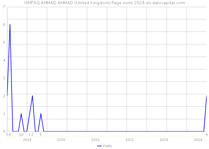 ISHFAQ AHMAD AHMAD (United Kingdom) Page visits 2024 