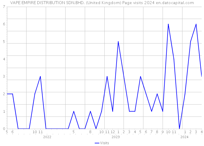VAPE EMPIRE DISTRIBUTION SDN.BHD. (United Kingdom) Page visits 2024 