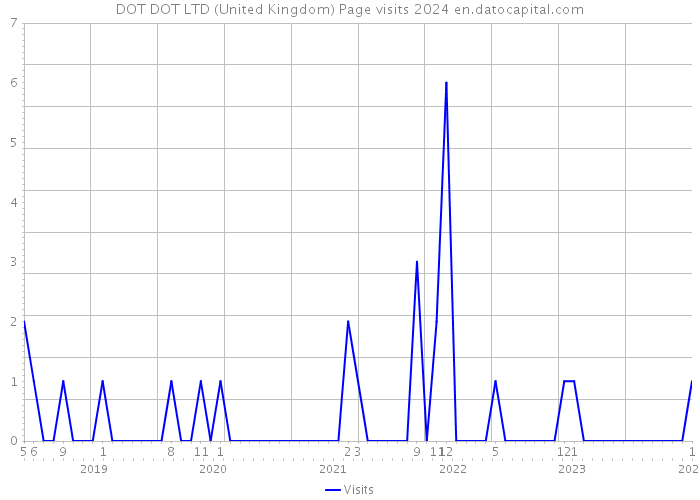 DOT DOT LTD (United Kingdom) Page visits 2024 