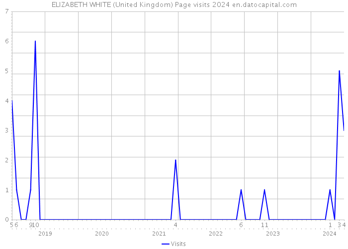 ELIZABETH WHITE (United Kingdom) Page visits 2024 