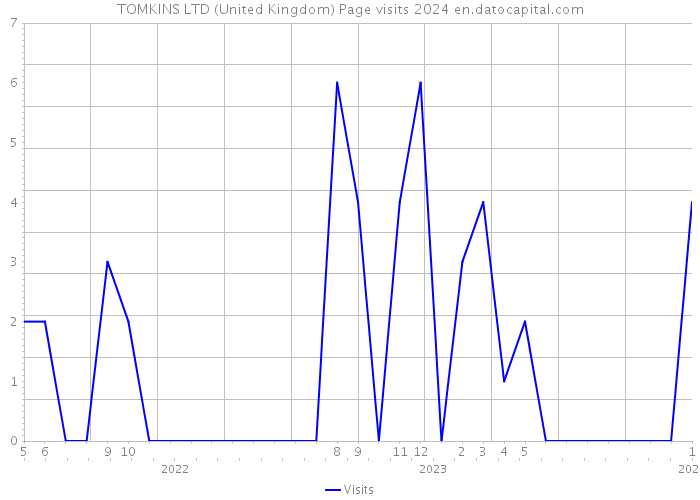 TOMKINS LTD (United Kingdom) Page visits 2024 