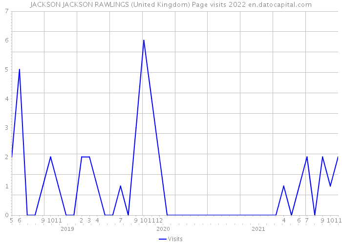 JACKSON JACKSON RAWLINGS (United Kingdom) Page visits 2022 