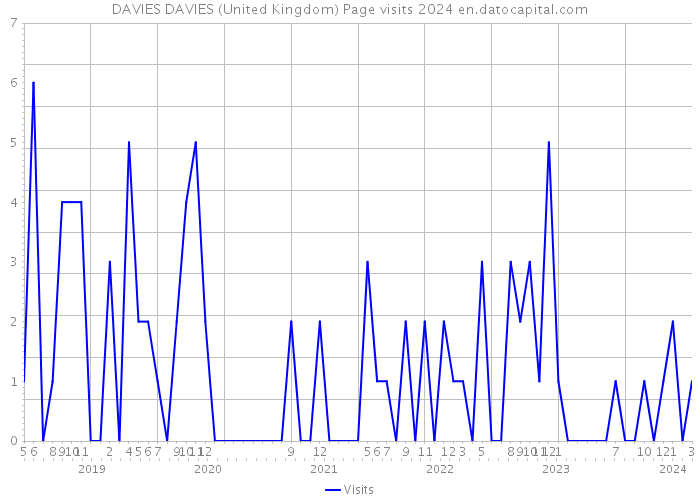 DAVIES DAVIES (United Kingdom) Page visits 2024 