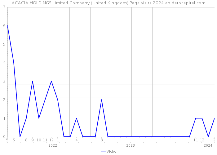 ACACIA HOLDINGS Limited Company (United Kingdom) Page visits 2024 