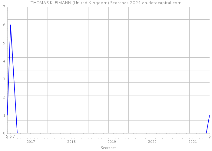 THOMAS KLEIMANN (United Kingdom) Searches 2024 