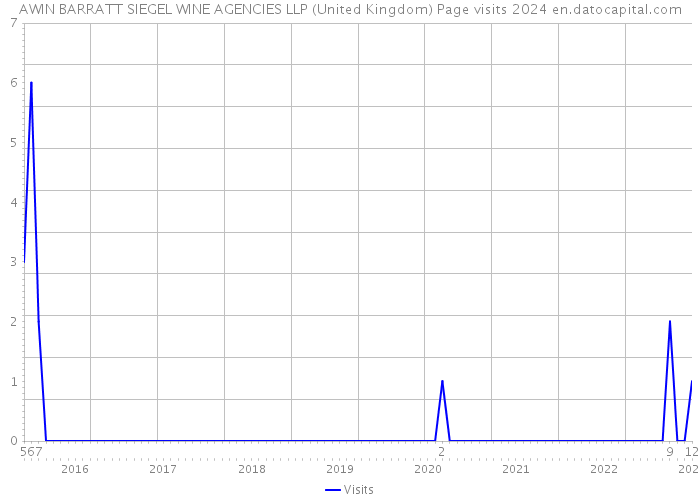 AWIN BARRATT SIEGEL WINE AGENCIES LLP (United Kingdom) Page visits 2024 