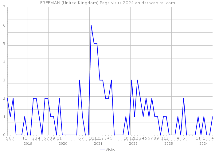 FREEMAN (United Kingdom) Page visits 2024 