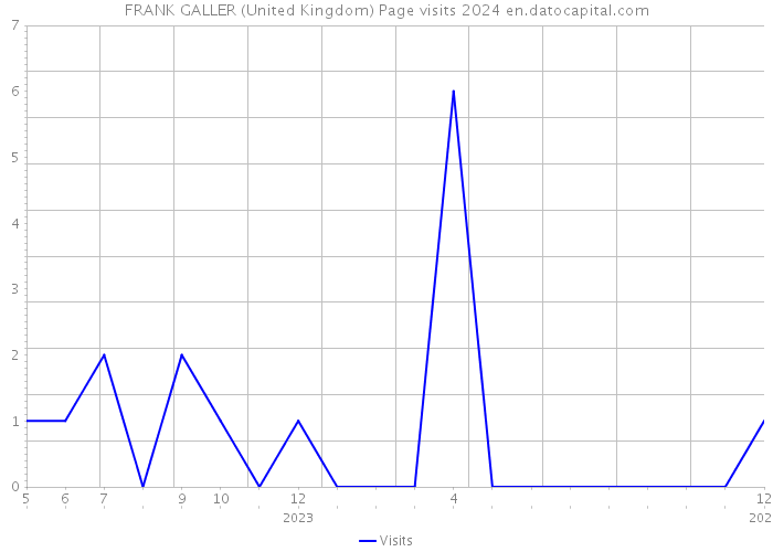 FRANK GALLER (United Kingdom) Page visits 2024 