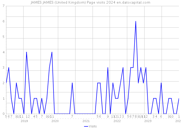 JAMES JAMES (United Kingdom) Page visits 2024 