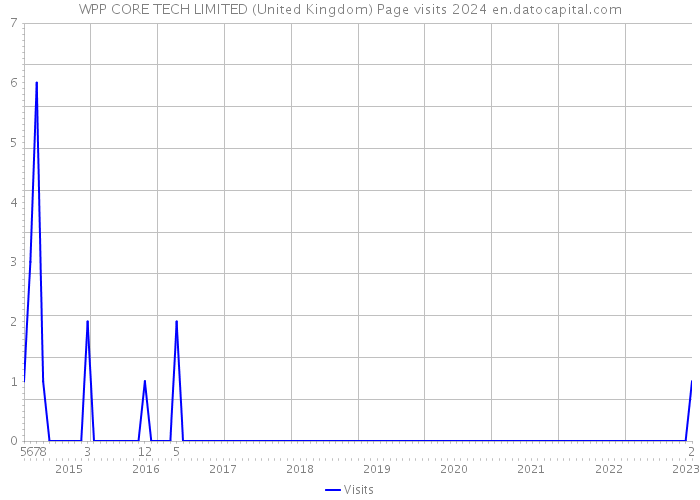 WPP CORE TECH LIMITED (United Kingdom) Page visits 2024 