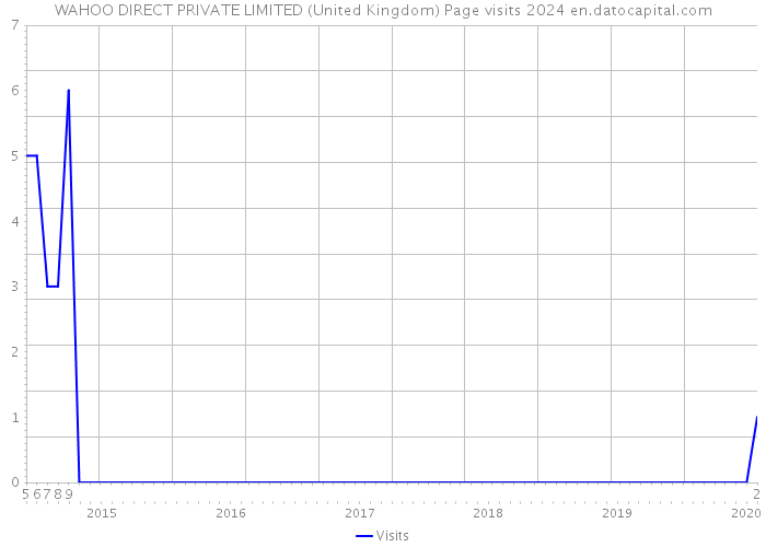 WAHOO DIRECT PRIVATE LIMITED (United Kingdom) Page visits 2024 