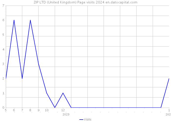 ZIP LTD (United Kingdom) Page visits 2024 