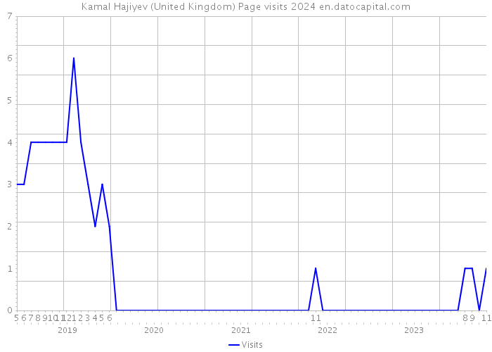 Kamal Hajiyev (United Kingdom) Page visits 2024 