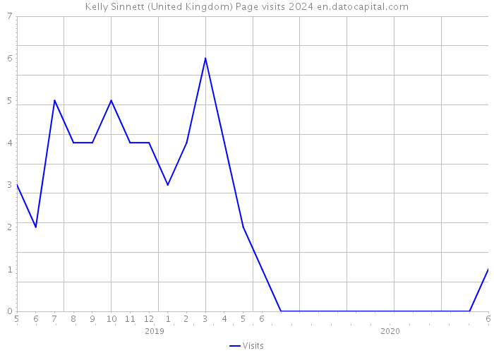 Kelly Sinnett (United Kingdom) Page visits 2024 
