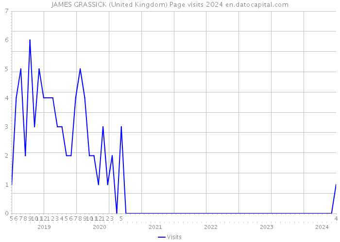 JAMES GRASSICK (United Kingdom) Page visits 2024 