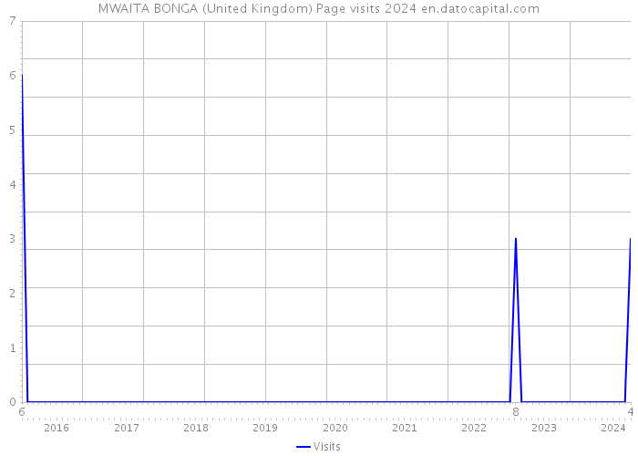 MWAITA BONGA (United Kingdom) Page visits 2024 
