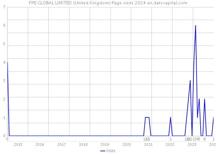 FPE GLOBAL LIMITED (United Kingdom) Page visits 2024 