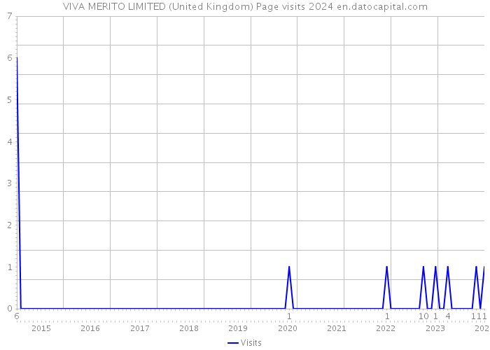 VIVA MERITO LIMITED (United Kingdom) Page visits 2024 