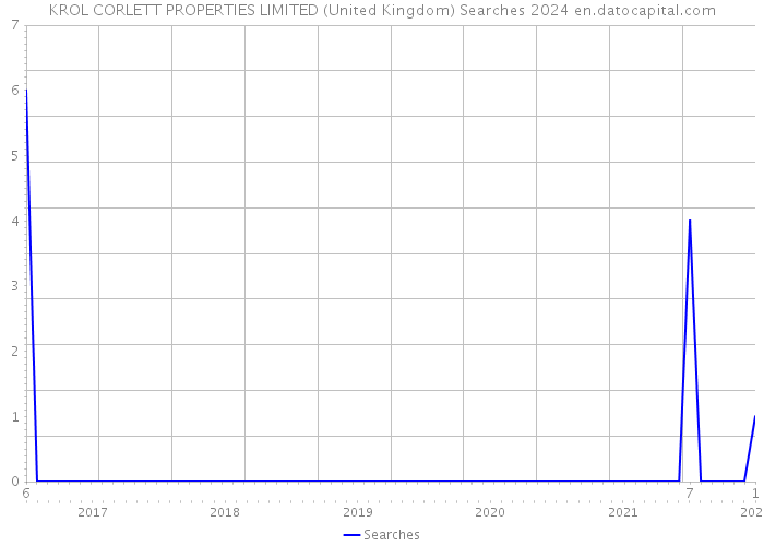 KROL CORLETT PROPERTIES LIMITED (United Kingdom) Searches 2024 