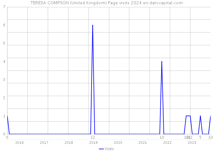 TERESA COMPSON (United Kingdom) Page visits 2024 