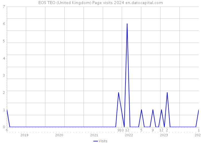 EOS TEO (United Kingdom) Page visits 2024 