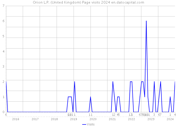 Orion L.P. (United Kingdom) Page visits 2024 