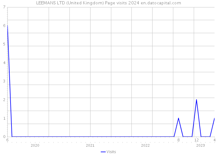LEEMANS LTD (United Kingdom) Page visits 2024 