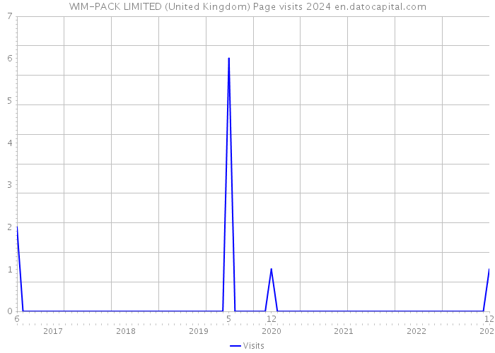 WIM-PACK LIMITED (United Kingdom) Page visits 2024 