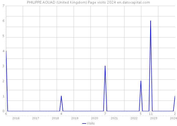 PHILIPPE AOUAD (United Kingdom) Page visits 2024 