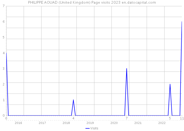 PHILIPPE AOUAD (United Kingdom) Page visits 2023 