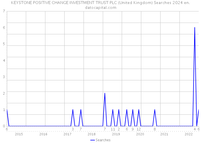 KEYSTONE POSITIVE CHANGE INVESTMENT TRUST PLC (United Kingdom) Searches 2024 