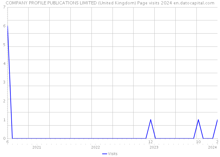 COMPANY PROFILE PUBLICATIONS LIMITED (United Kingdom) Page visits 2024 