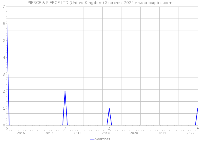 PIERCE & PIERCE LTD (United Kingdom) Searches 2024 