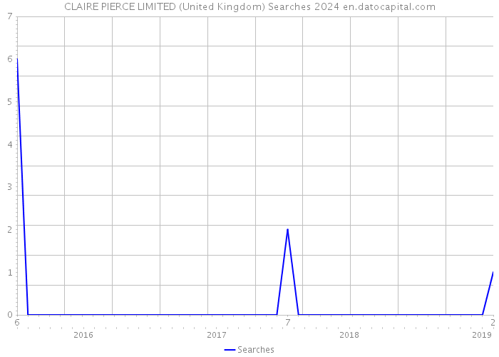 CLAIRE PIERCE LIMITED (United Kingdom) Searches 2024 