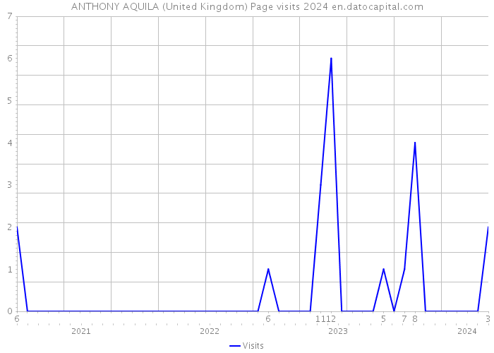ANTHONY AQUILA (United Kingdom) Page visits 2024 